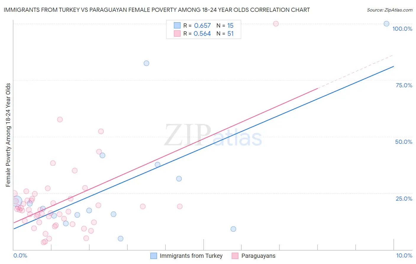 Immigrants from Turkey vs Paraguayan Female Poverty Among 18-24 Year Olds