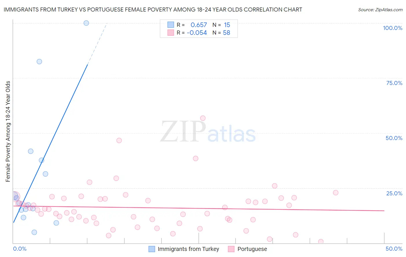 Immigrants from Turkey vs Portuguese Female Poverty Among 18-24 Year Olds