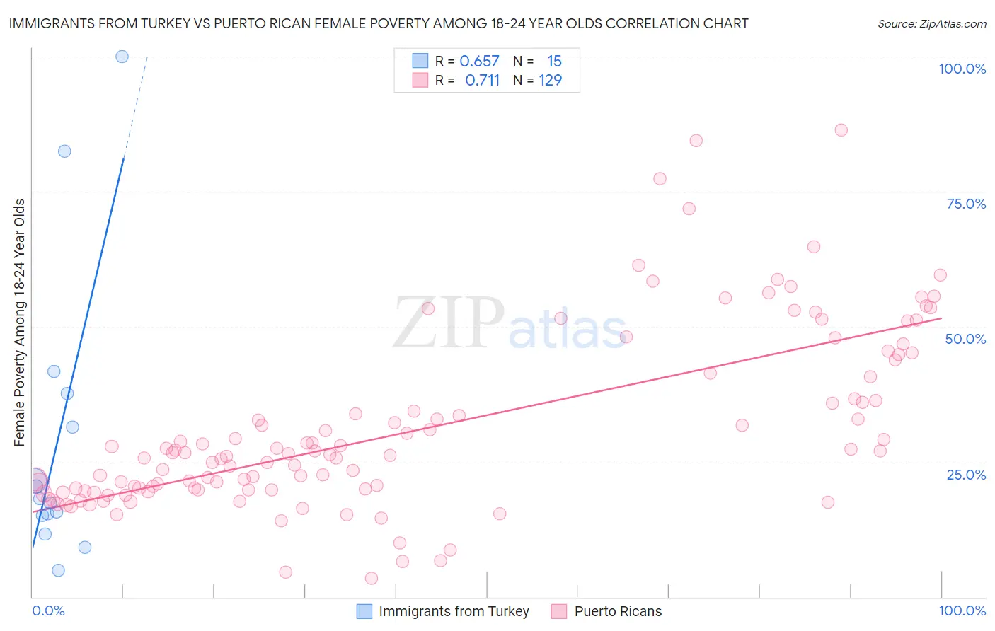 Immigrants from Turkey vs Puerto Rican Female Poverty Among 18-24 Year Olds