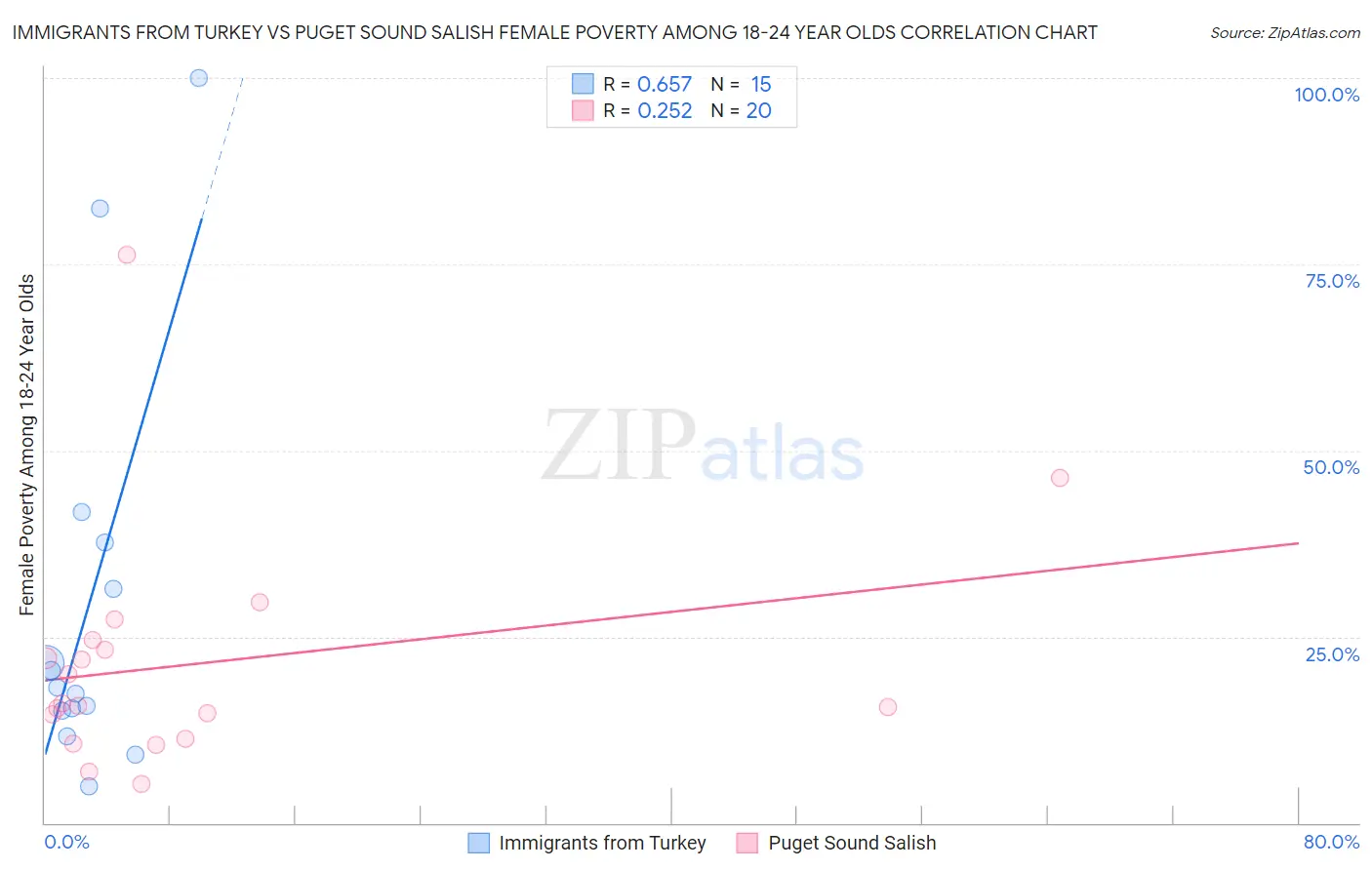 Immigrants from Turkey vs Puget Sound Salish Female Poverty Among 18-24 Year Olds