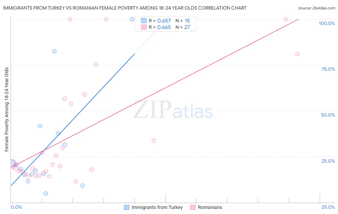 Immigrants from Turkey vs Romanian Female Poverty Among 18-24 Year Olds