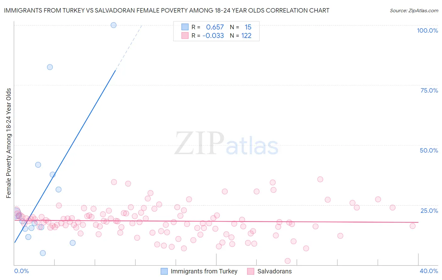 Immigrants from Turkey vs Salvadoran Female Poverty Among 18-24 Year Olds