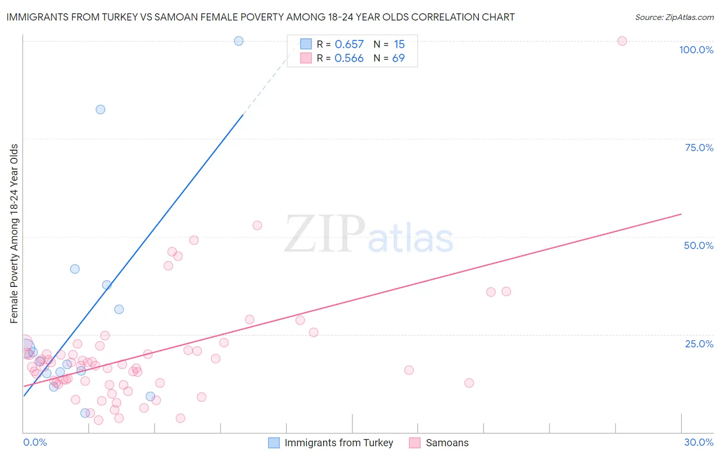 Immigrants from Turkey vs Samoan Female Poverty Among 18-24 Year Olds