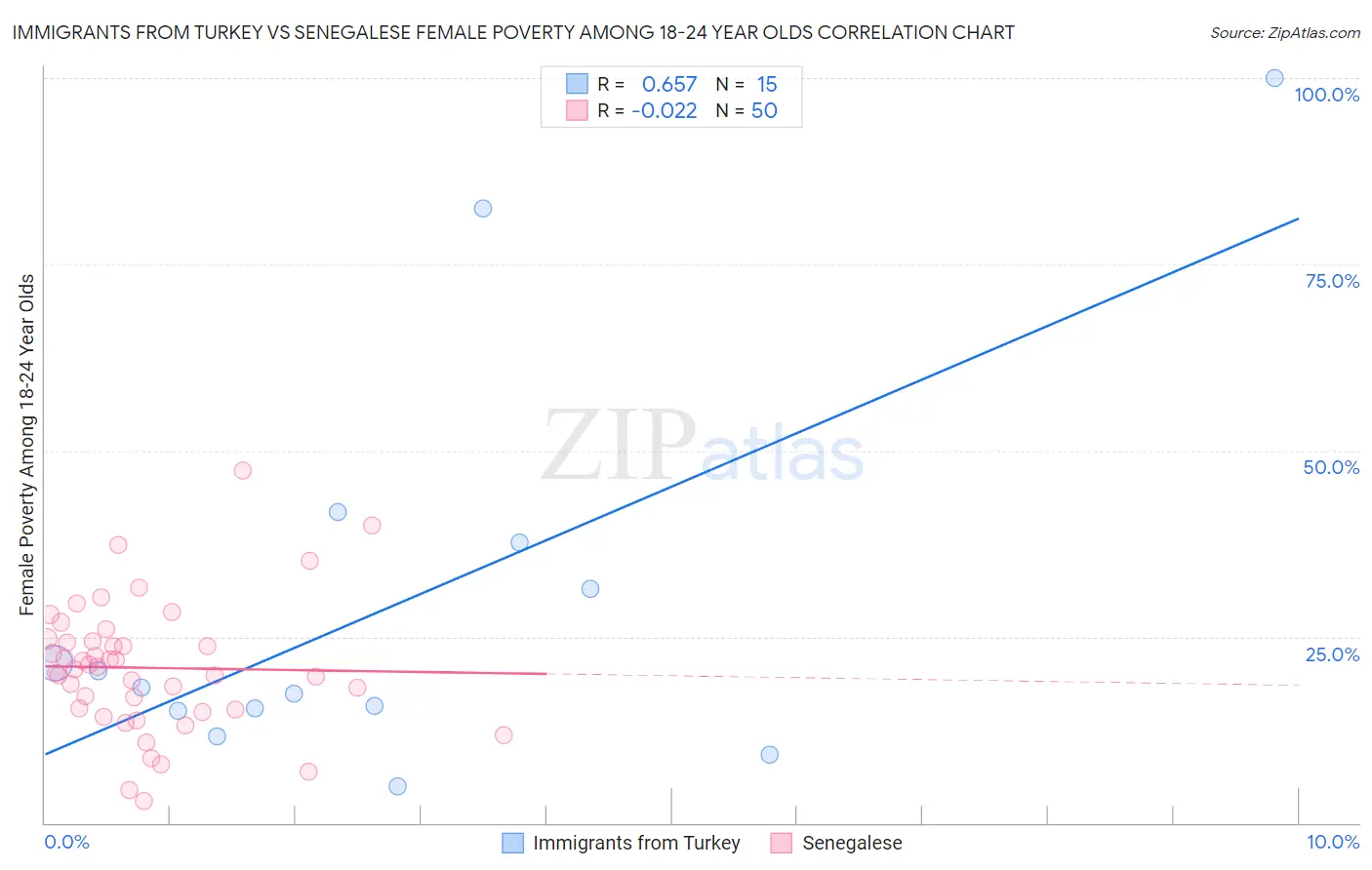 Immigrants from Turkey vs Senegalese Female Poverty Among 18-24 Year Olds