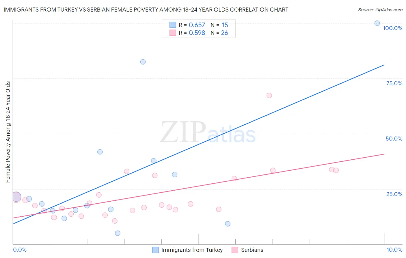 Immigrants from Turkey vs Serbian Female Poverty Among 18-24 Year Olds