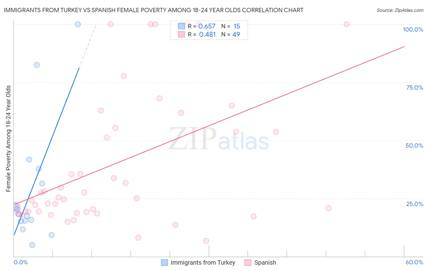 Immigrants from Turkey vs Spanish Female Poverty Among 18-24 Year Olds