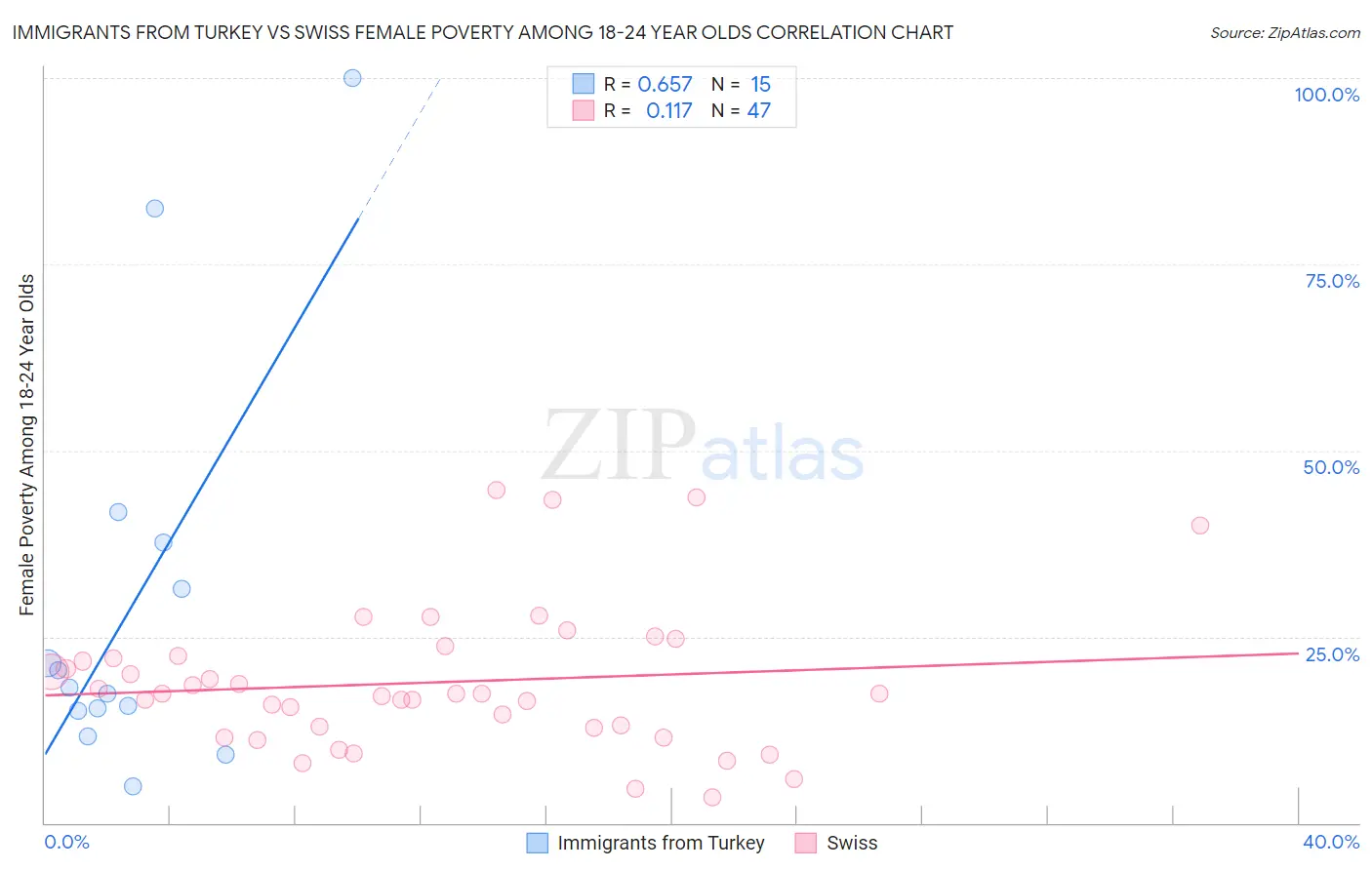 Immigrants from Turkey vs Swiss Female Poverty Among 18-24 Year Olds