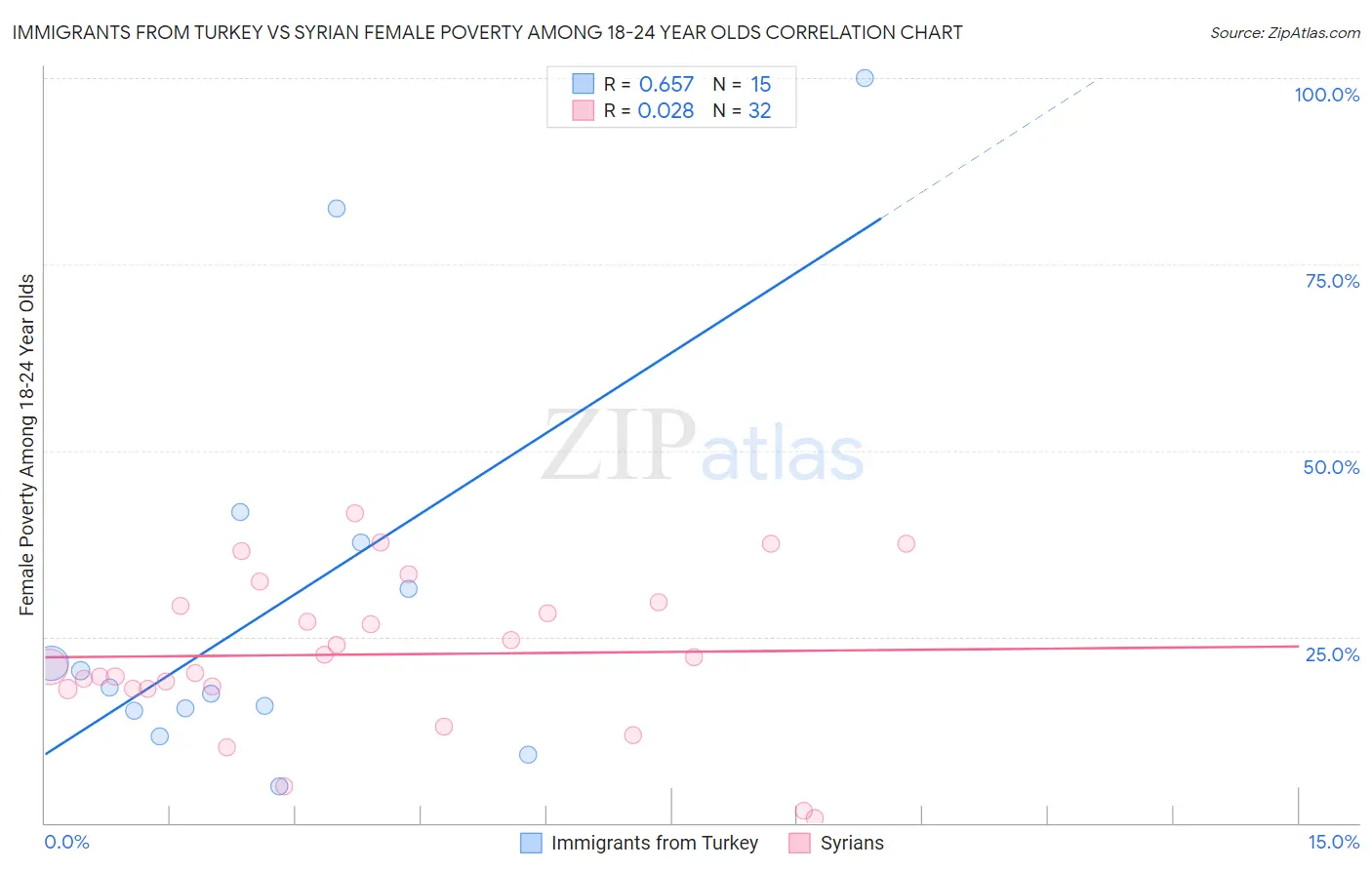 Immigrants from Turkey vs Syrian Female Poverty Among 18-24 Year Olds