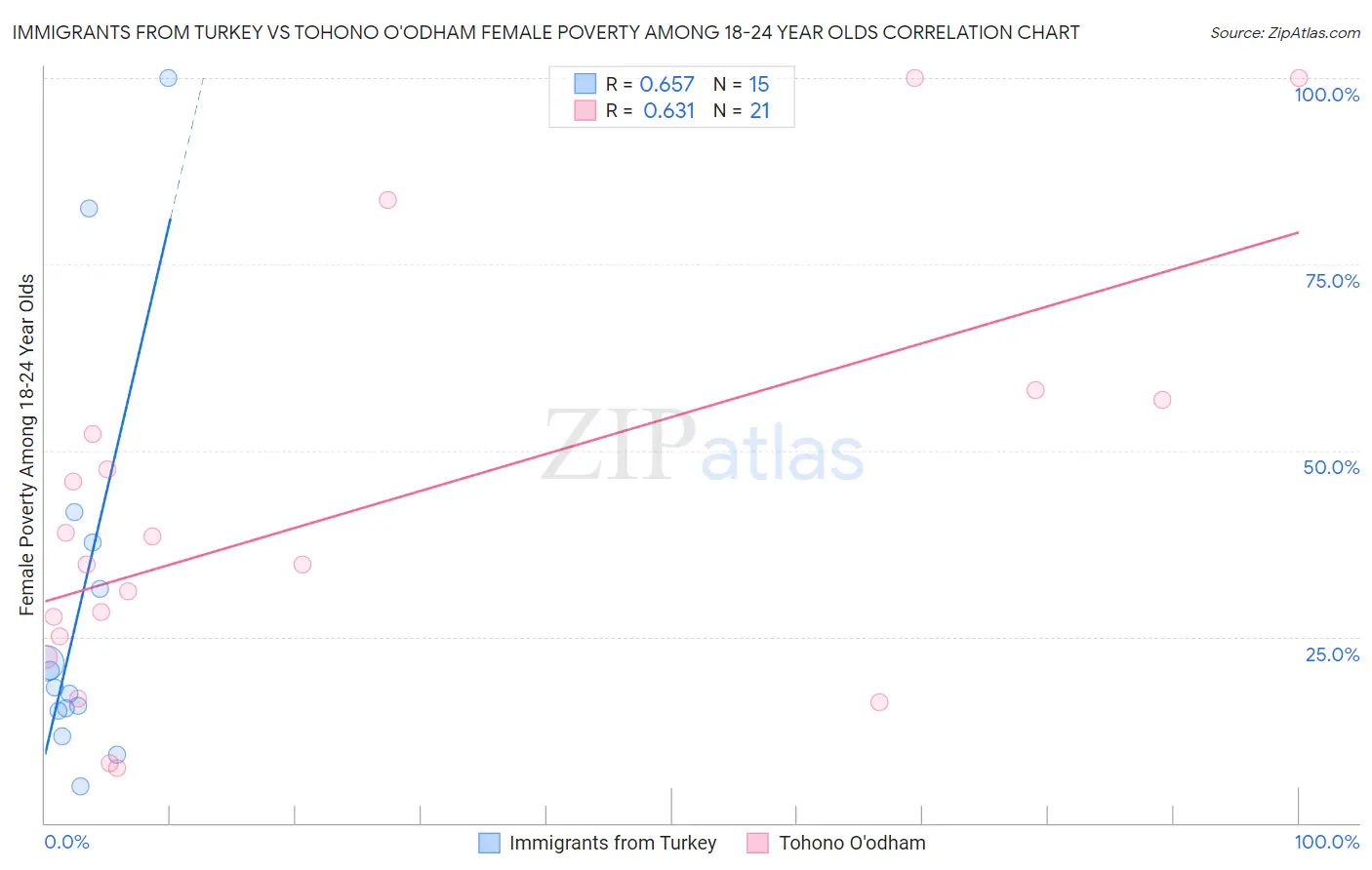 Immigrants from Turkey vs Tohono O'odham Female Poverty Among 18-24 Year Olds