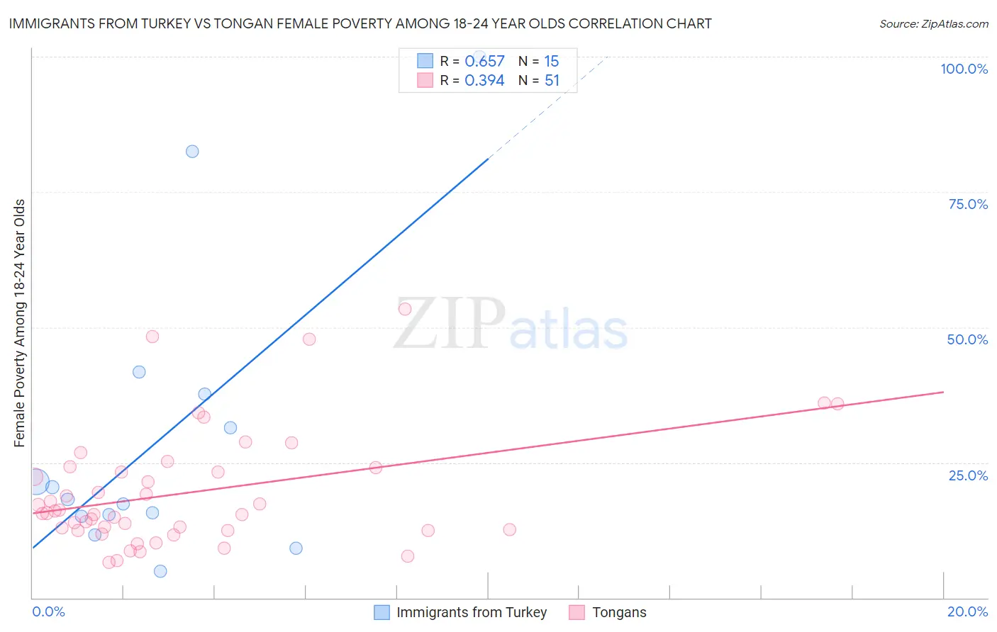 Immigrants from Turkey vs Tongan Female Poverty Among 18-24 Year Olds