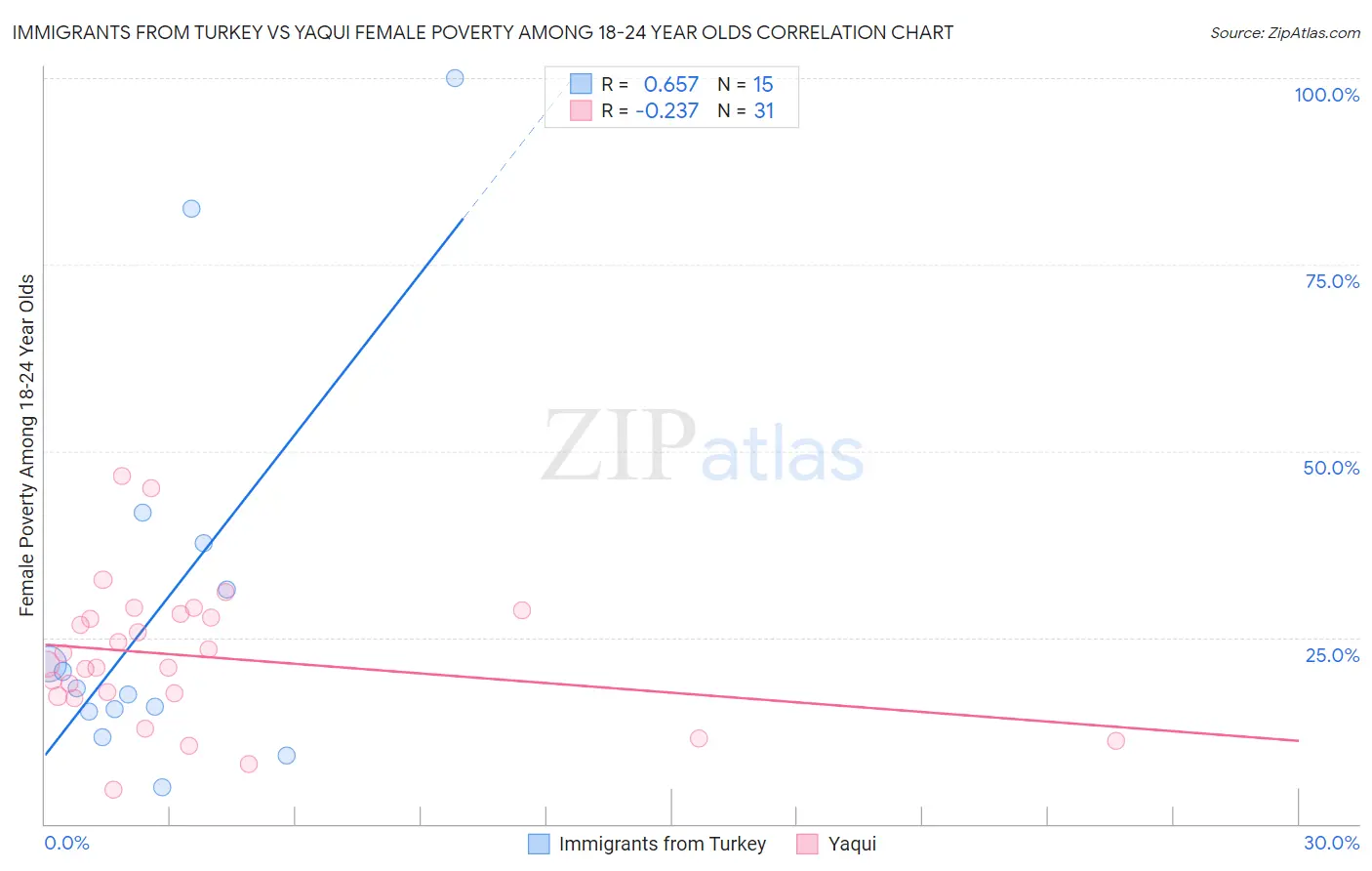 Immigrants from Turkey vs Yaqui Female Poverty Among 18-24 Year Olds
