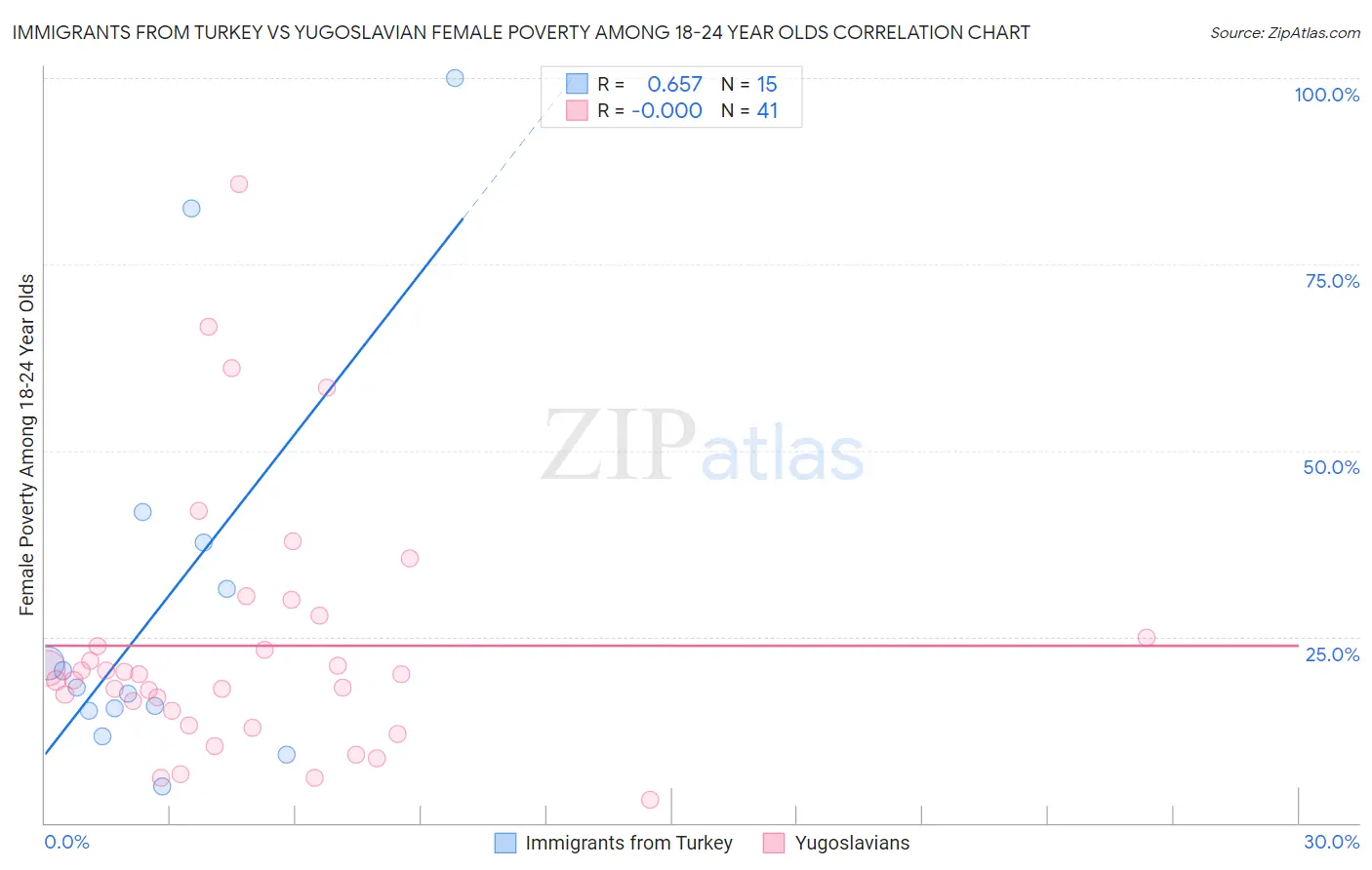 Immigrants from Turkey vs Yugoslavian Female Poverty Among 18-24 Year Olds