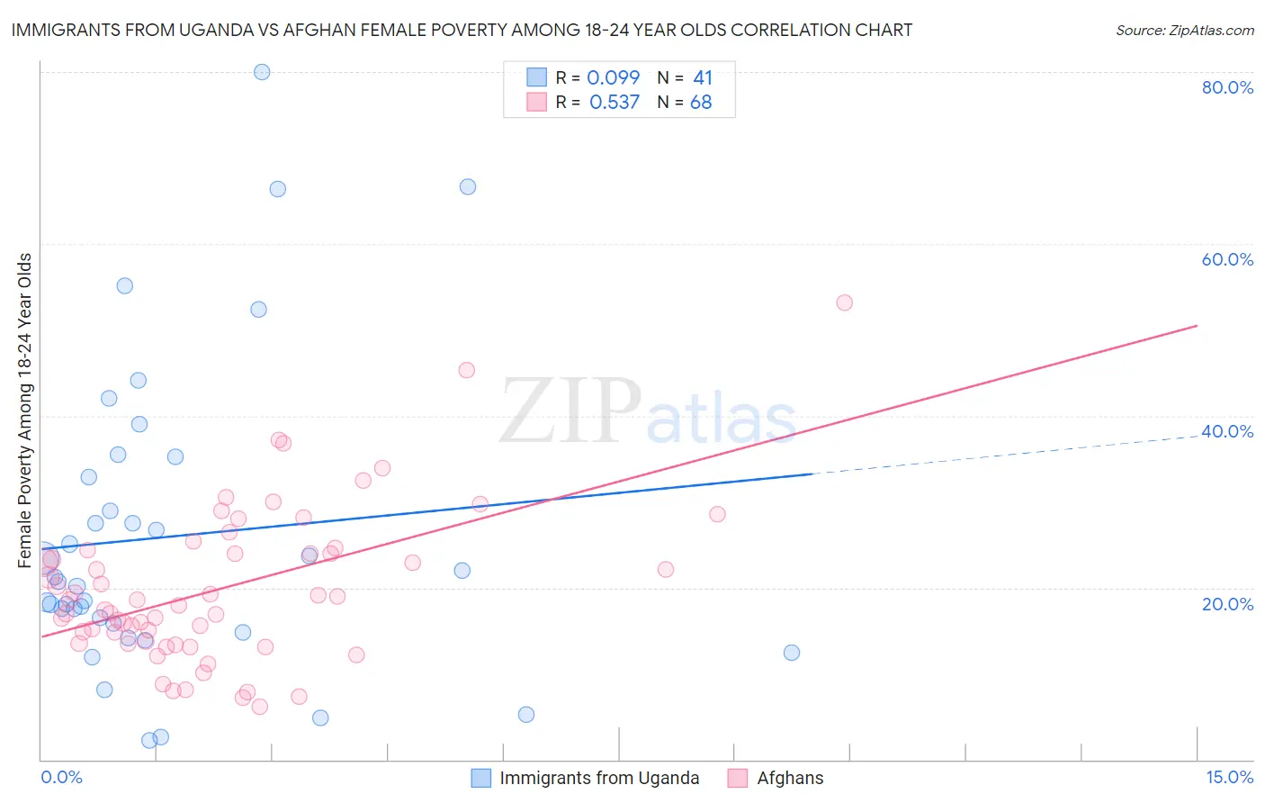 Immigrants from Uganda vs Afghan Female Poverty Among 18-24 Year Olds