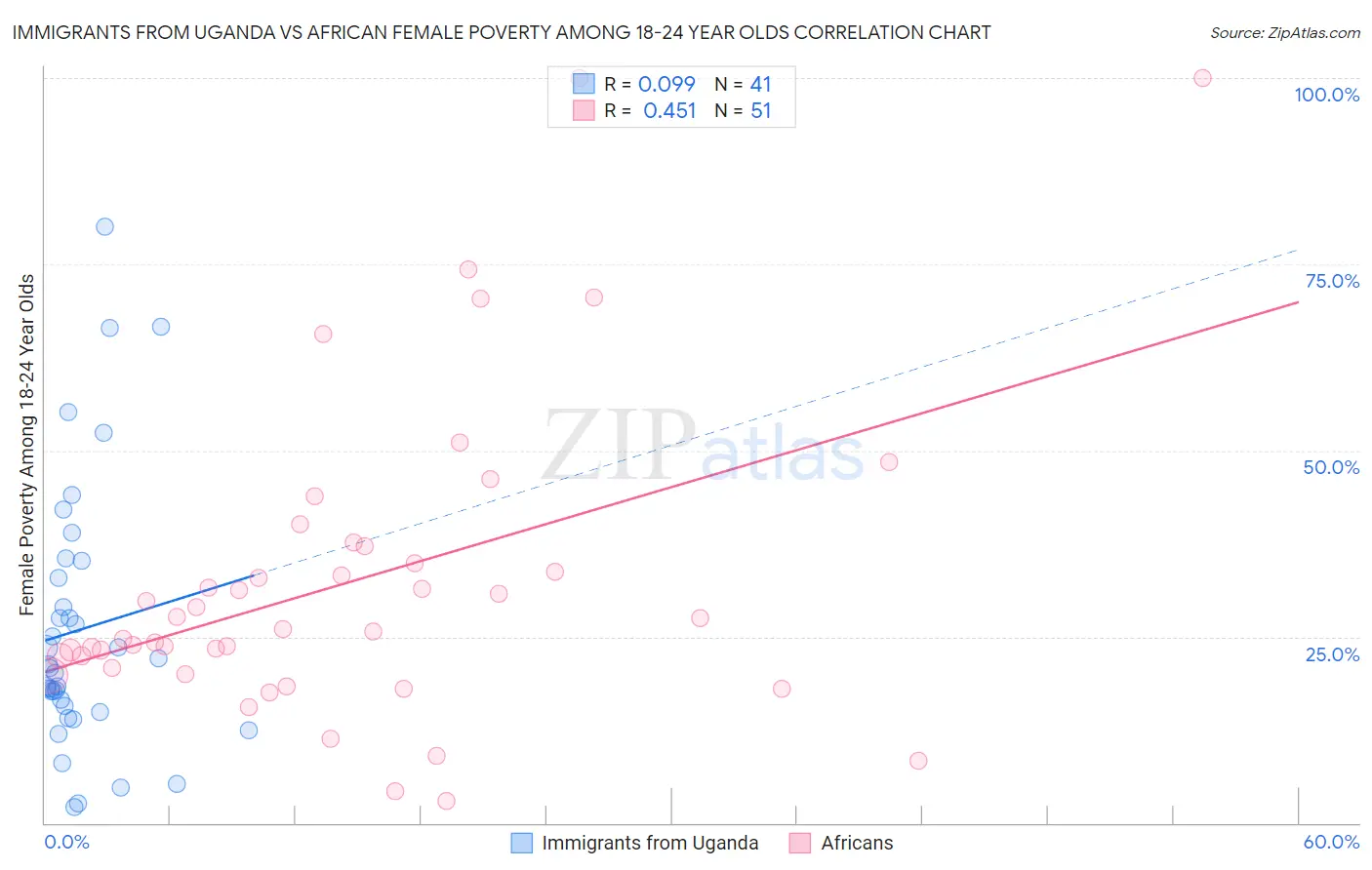 Immigrants from Uganda vs African Female Poverty Among 18-24 Year Olds