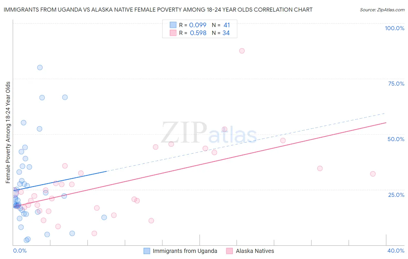 Immigrants from Uganda vs Alaska Native Female Poverty Among 18-24 Year Olds