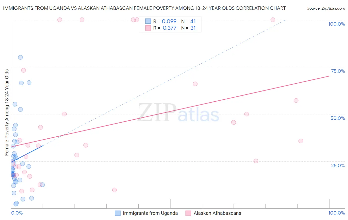 Immigrants from Uganda vs Alaskan Athabascan Female Poverty Among 18-24 Year Olds