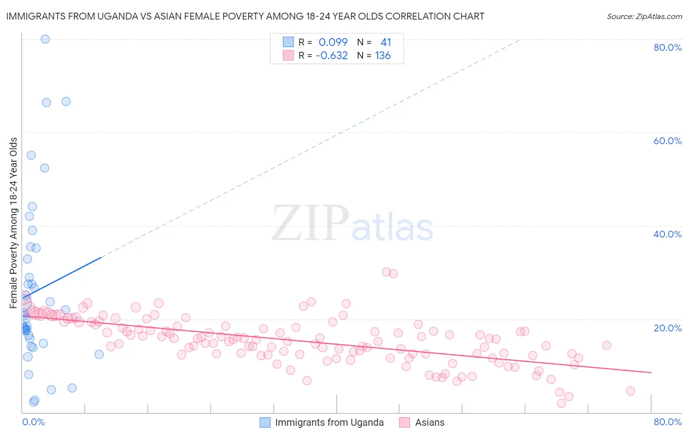 Immigrants from Uganda vs Asian Female Poverty Among 18-24 Year Olds