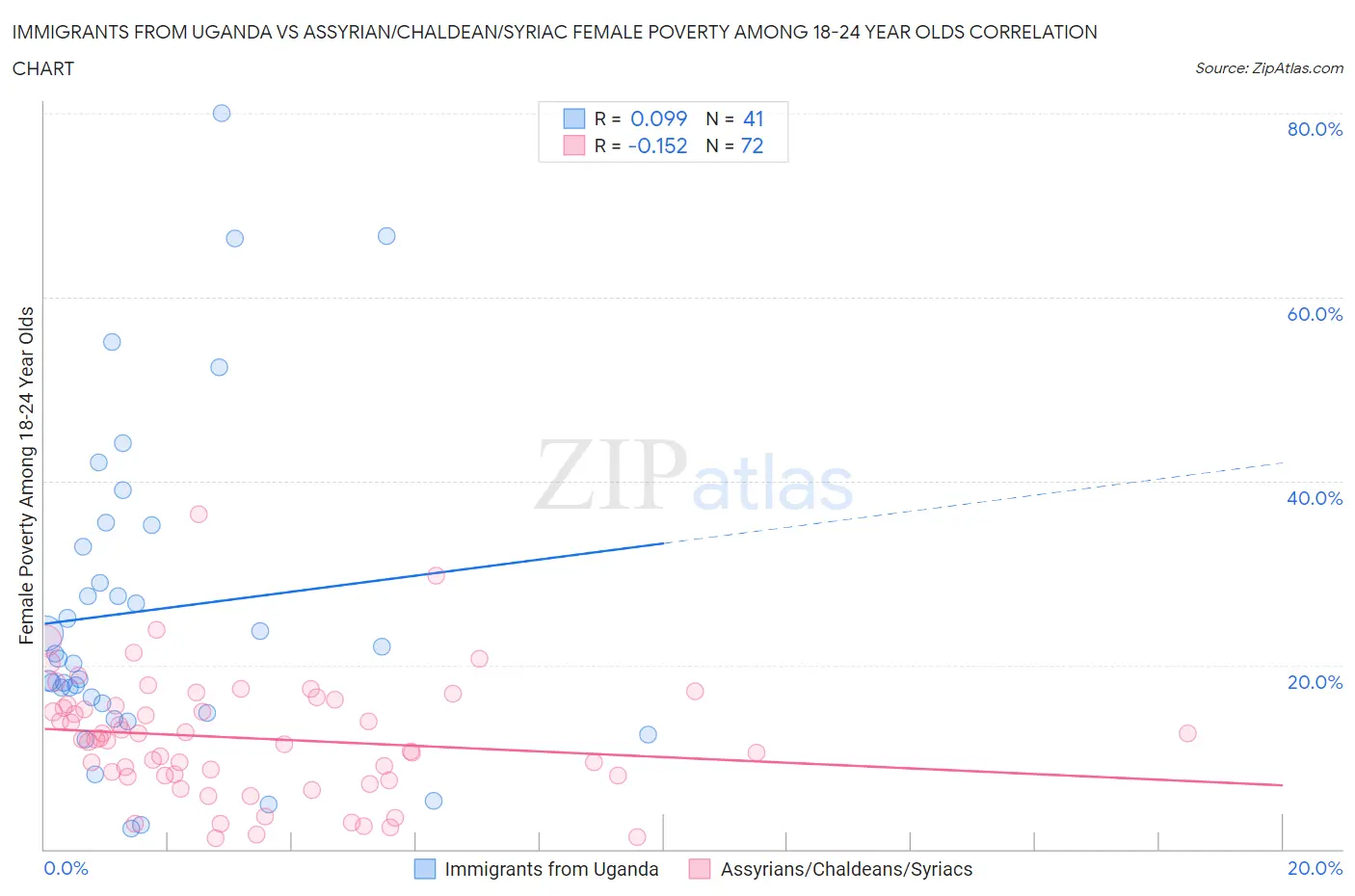 Immigrants from Uganda vs Assyrian/Chaldean/Syriac Female Poverty Among 18-24 Year Olds