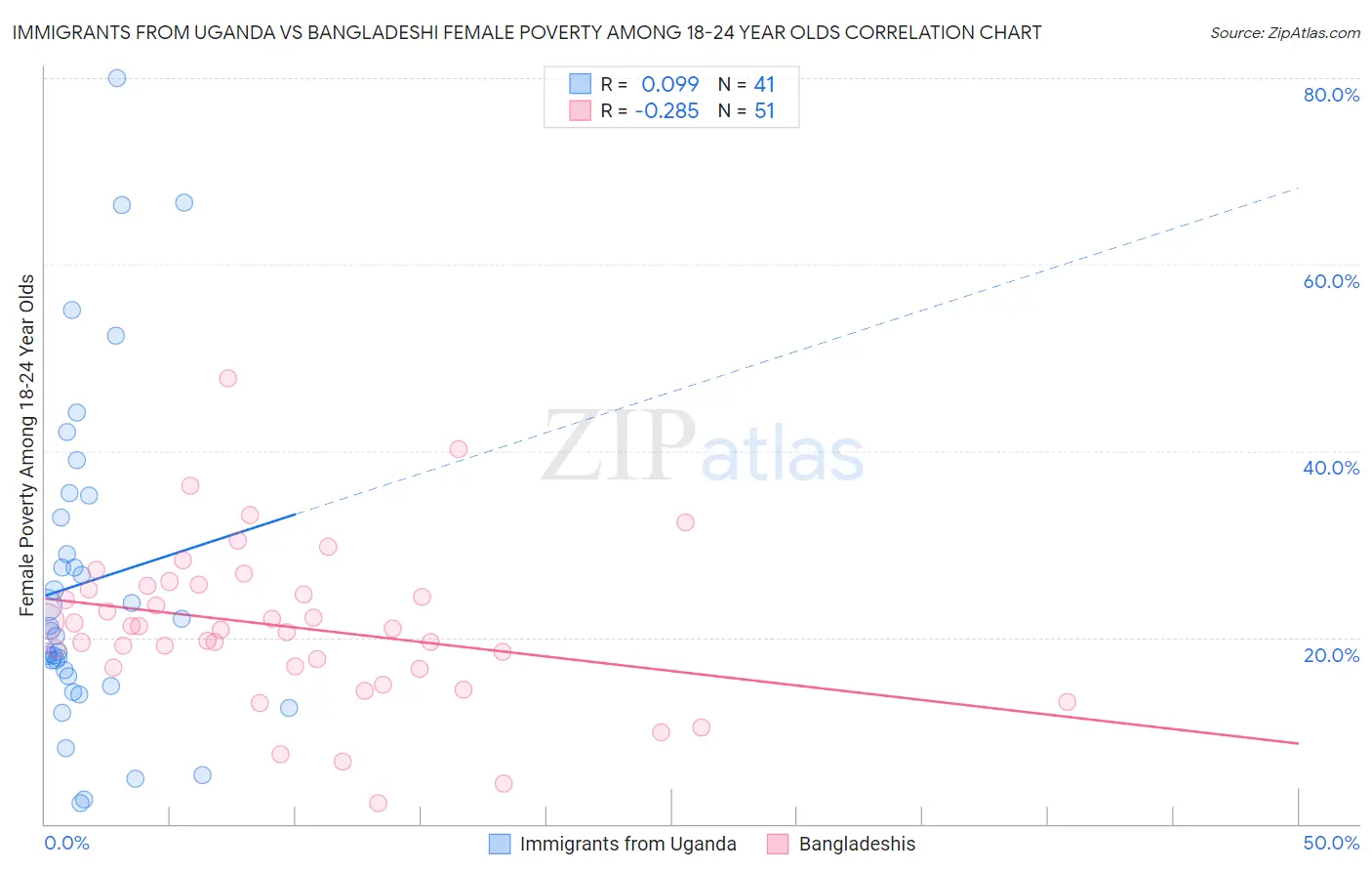 Immigrants from Uganda vs Bangladeshi Female Poverty Among 18-24 Year Olds