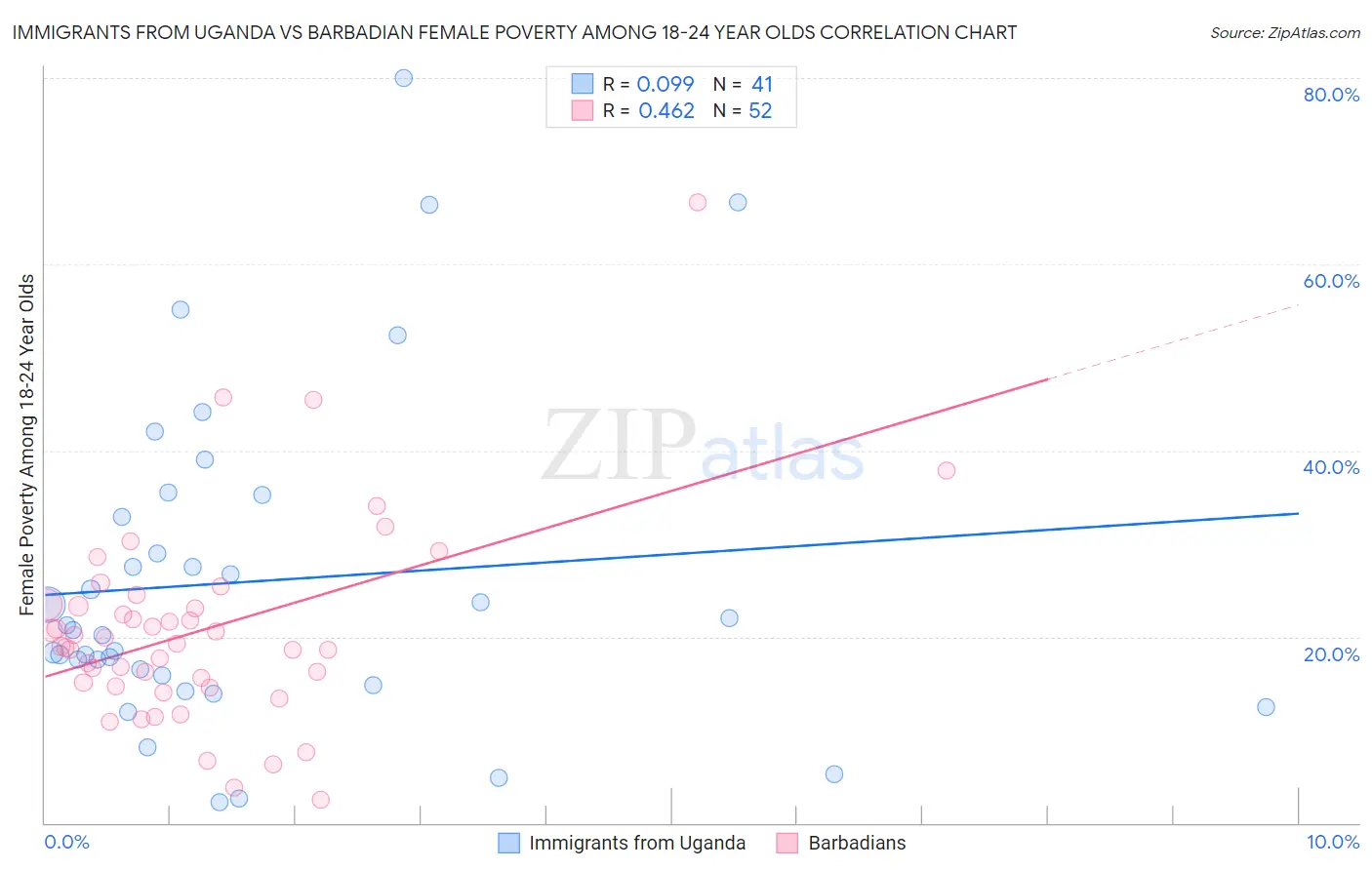 Immigrants from Uganda vs Barbadian Female Poverty Among 18-24 Year Olds