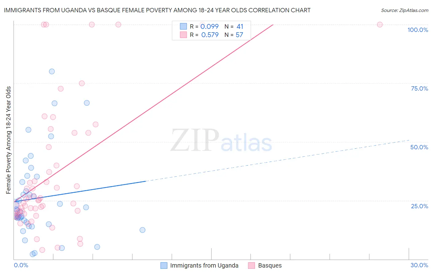 Immigrants from Uganda vs Basque Female Poverty Among 18-24 Year Olds