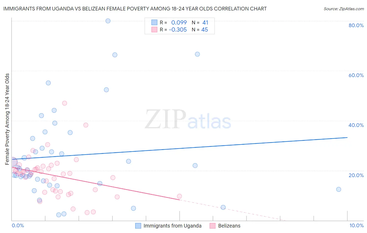 Immigrants from Uganda vs Belizean Female Poverty Among 18-24 Year Olds
