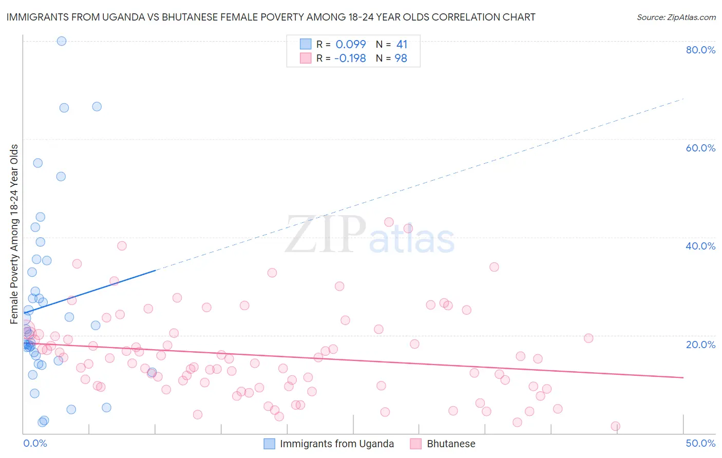 Immigrants from Uganda vs Bhutanese Female Poverty Among 18-24 Year Olds