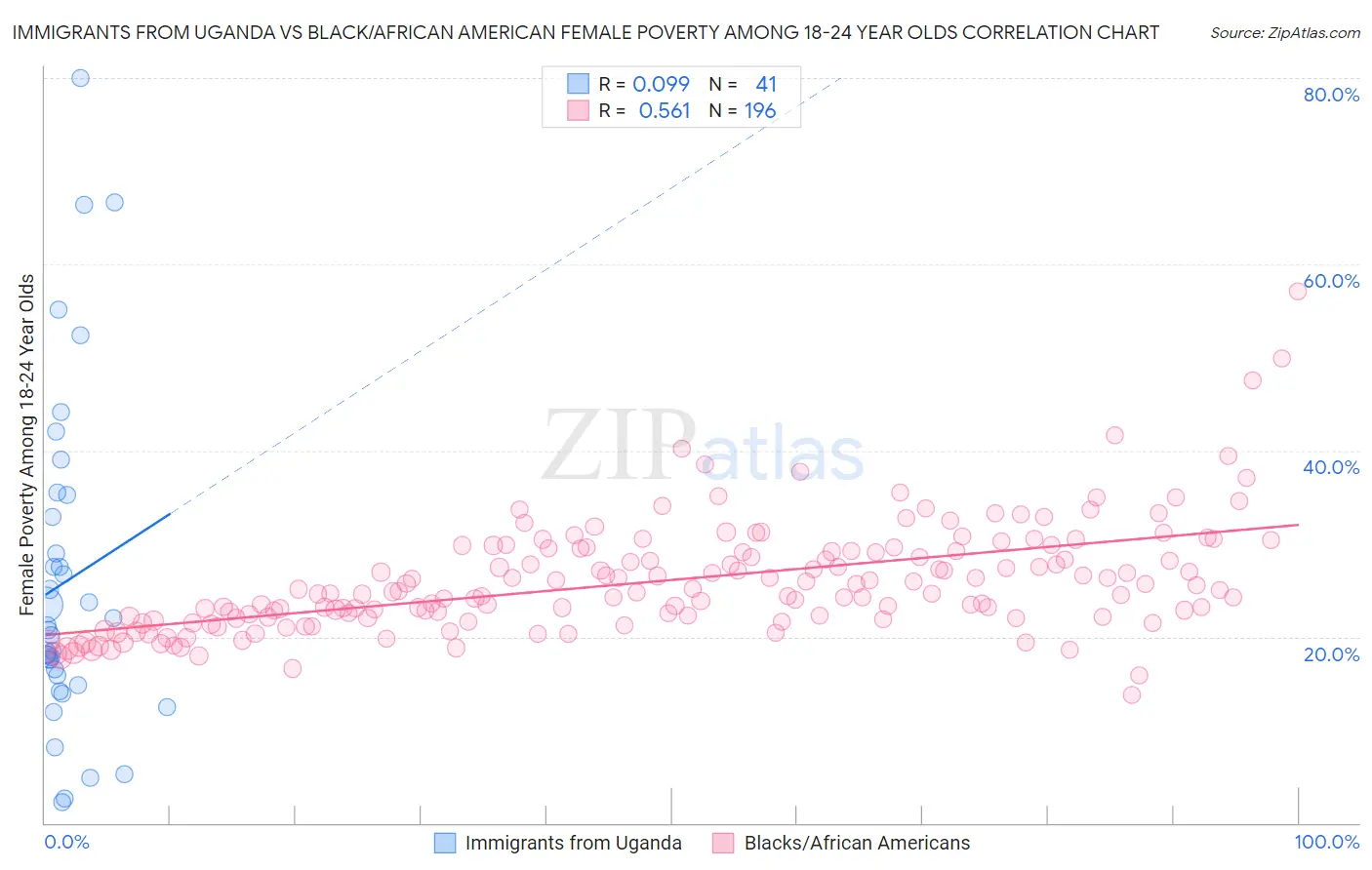 Immigrants from Uganda vs Black/African American Female Poverty Among 18-24 Year Olds