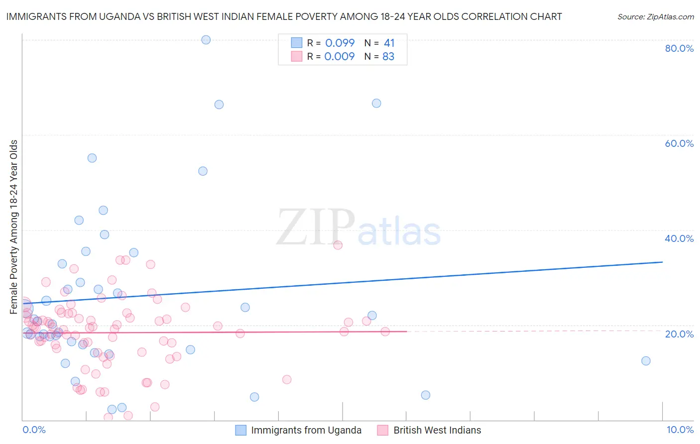 Immigrants from Uganda vs British West Indian Female Poverty Among 18-24 Year Olds