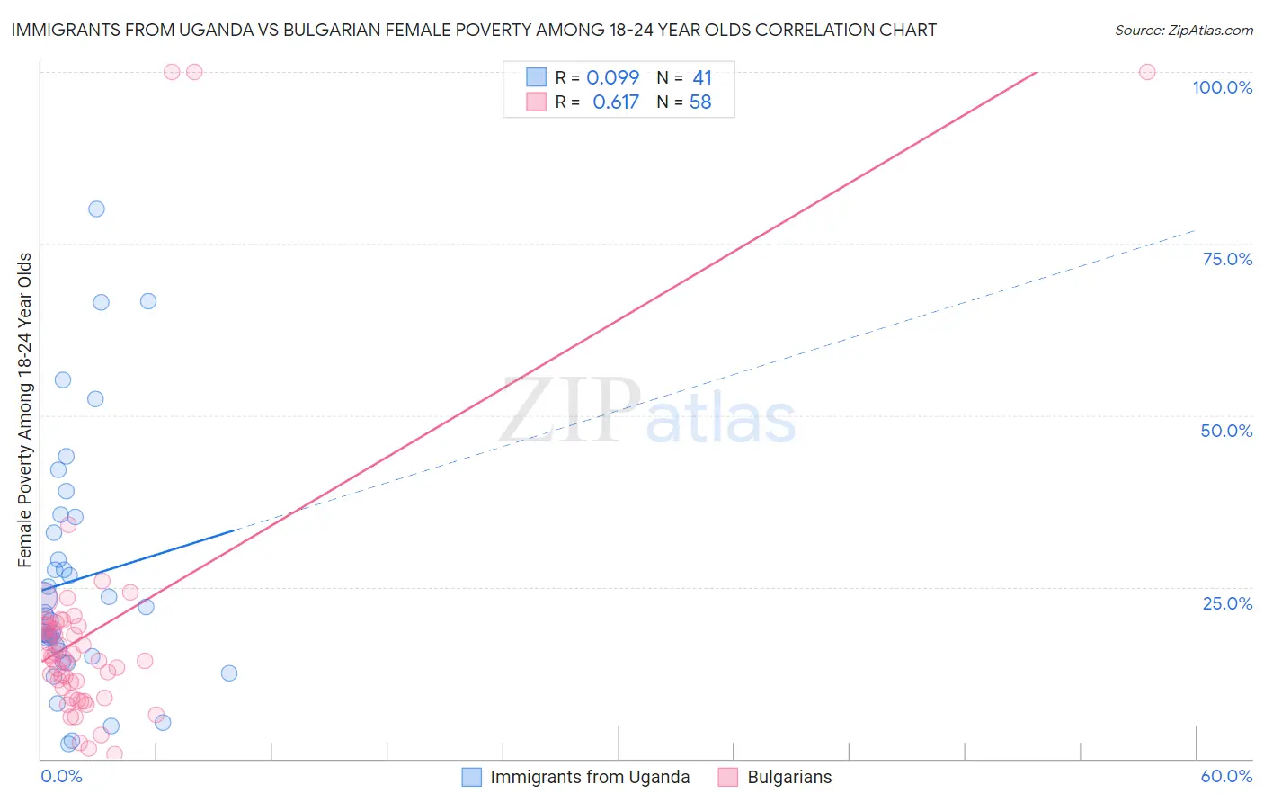 Immigrants from Uganda vs Bulgarian Female Poverty Among 18-24 Year Olds