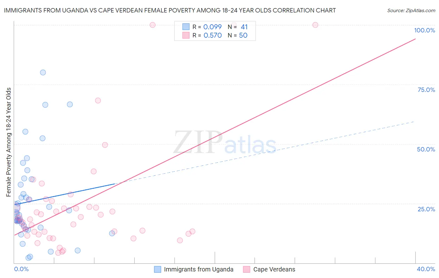Immigrants from Uganda vs Cape Verdean Female Poverty Among 18-24 Year Olds