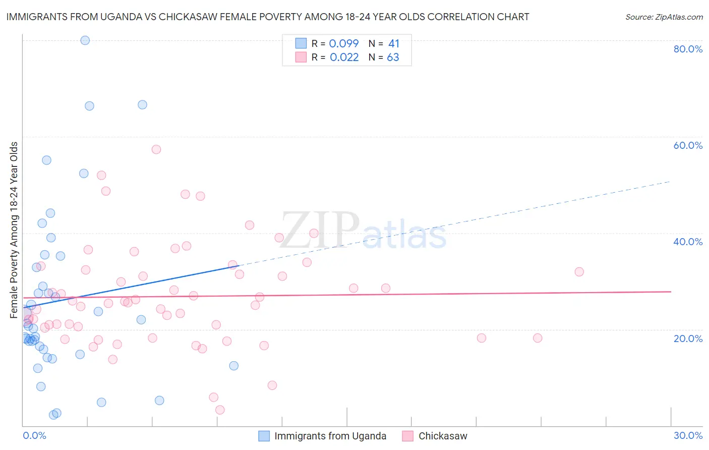 Immigrants from Uganda vs Chickasaw Female Poverty Among 18-24 Year Olds