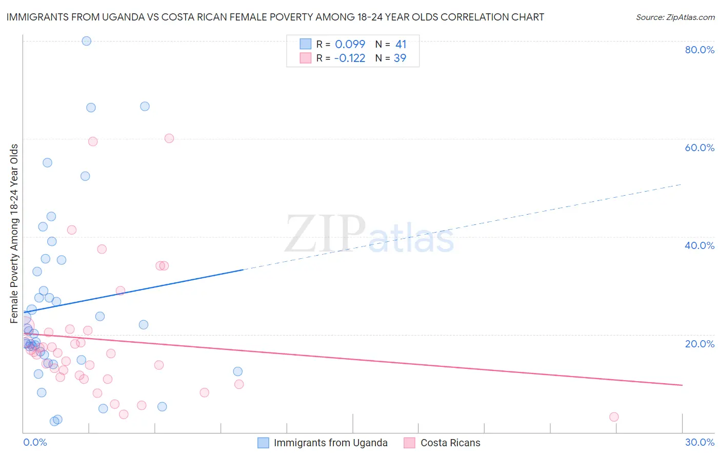 Immigrants from Uganda vs Costa Rican Female Poverty Among 18-24 Year Olds