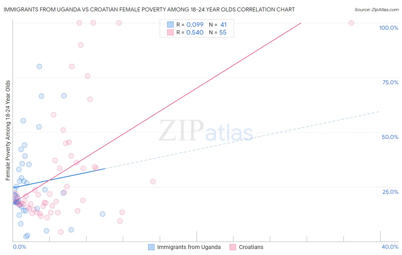 Immigrants from Uganda vs Croatian Female Poverty Among 18-24 Year Olds