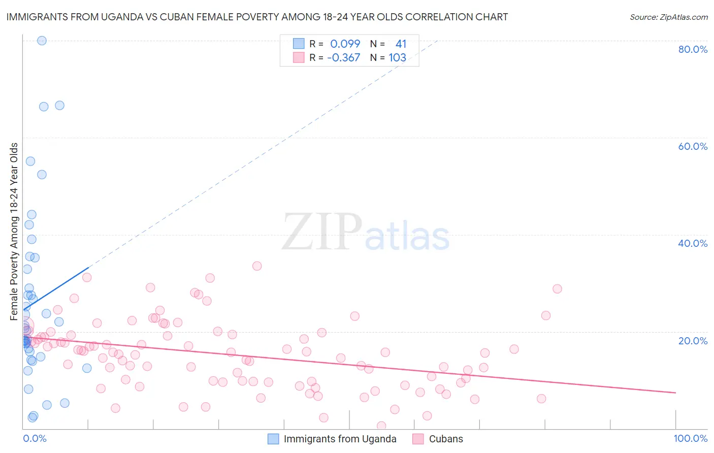 Immigrants from Uganda vs Cuban Female Poverty Among 18-24 Year Olds