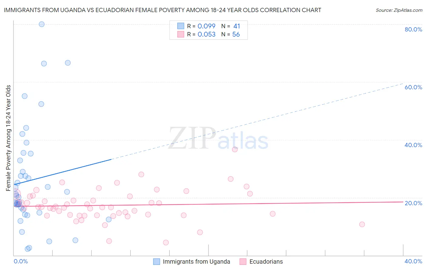 Immigrants from Uganda vs Ecuadorian Female Poverty Among 18-24 Year Olds