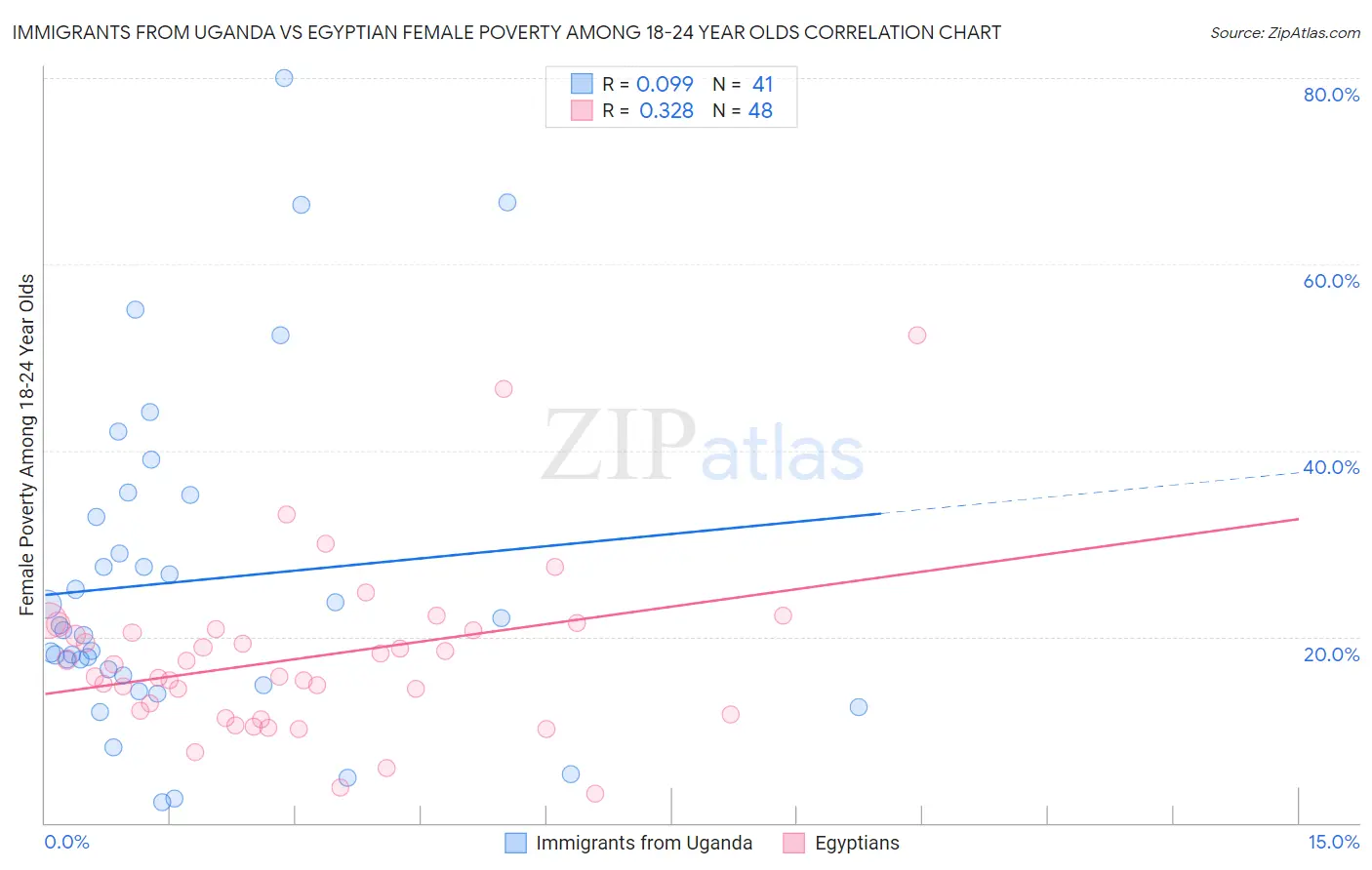 Immigrants from Uganda vs Egyptian Female Poverty Among 18-24 Year Olds