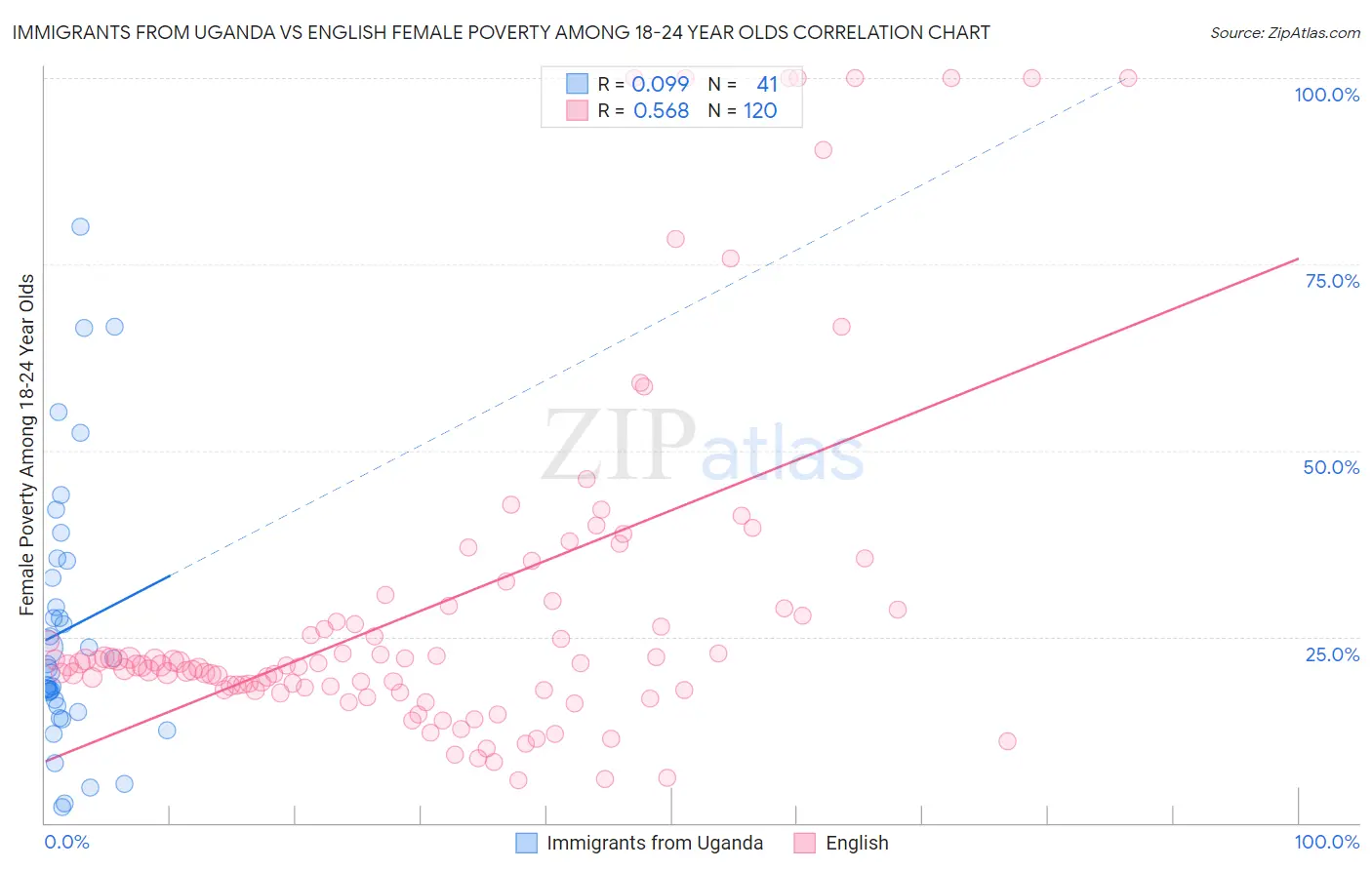 Immigrants from Uganda vs English Female Poverty Among 18-24 Year Olds