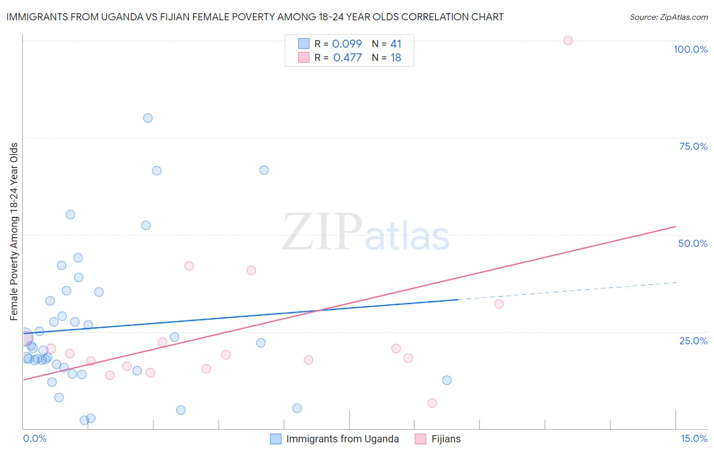 Immigrants from Uganda vs Fijian Female Poverty Among 18-24 Year Olds