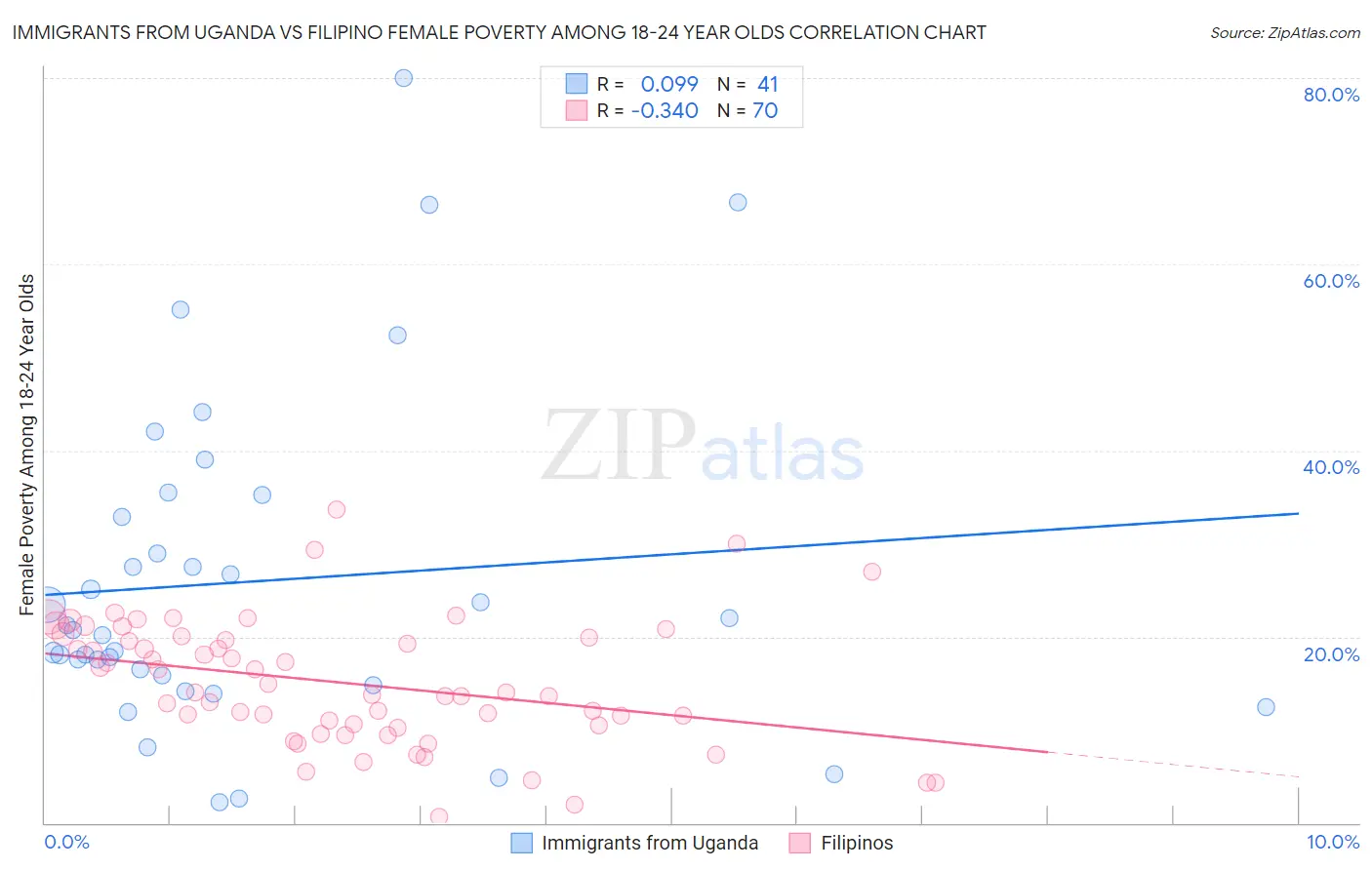 Immigrants from Uganda vs Filipino Female Poverty Among 18-24 Year Olds