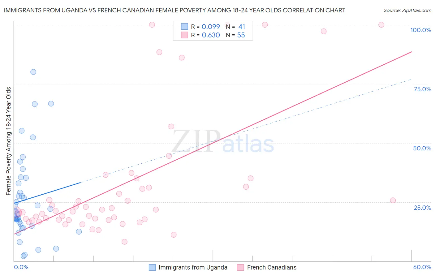 Immigrants from Uganda vs French Canadian Female Poverty Among 18-24 Year Olds