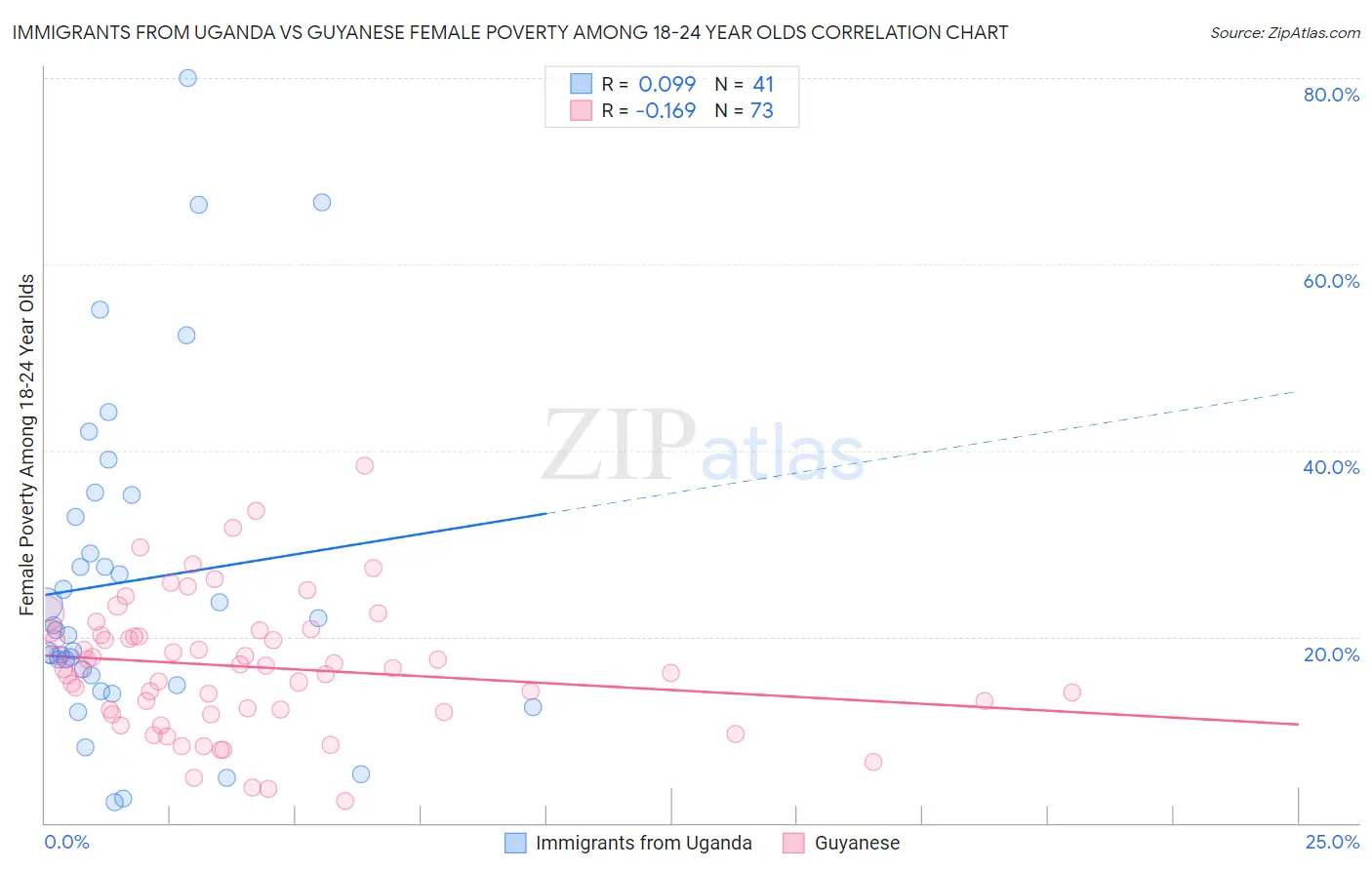 Immigrants from Uganda vs Guyanese Female Poverty Among 18-24 Year Olds