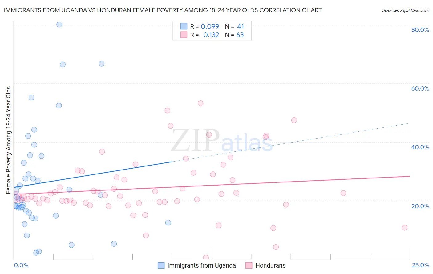 Immigrants from Uganda vs Honduran Female Poverty Among 18-24 Year Olds