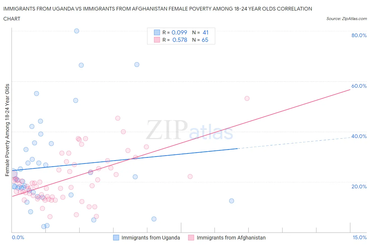 Immigrants from Uganda vs Immigrants from Afghanistan Female Poverty Among 18-24 Year Olds