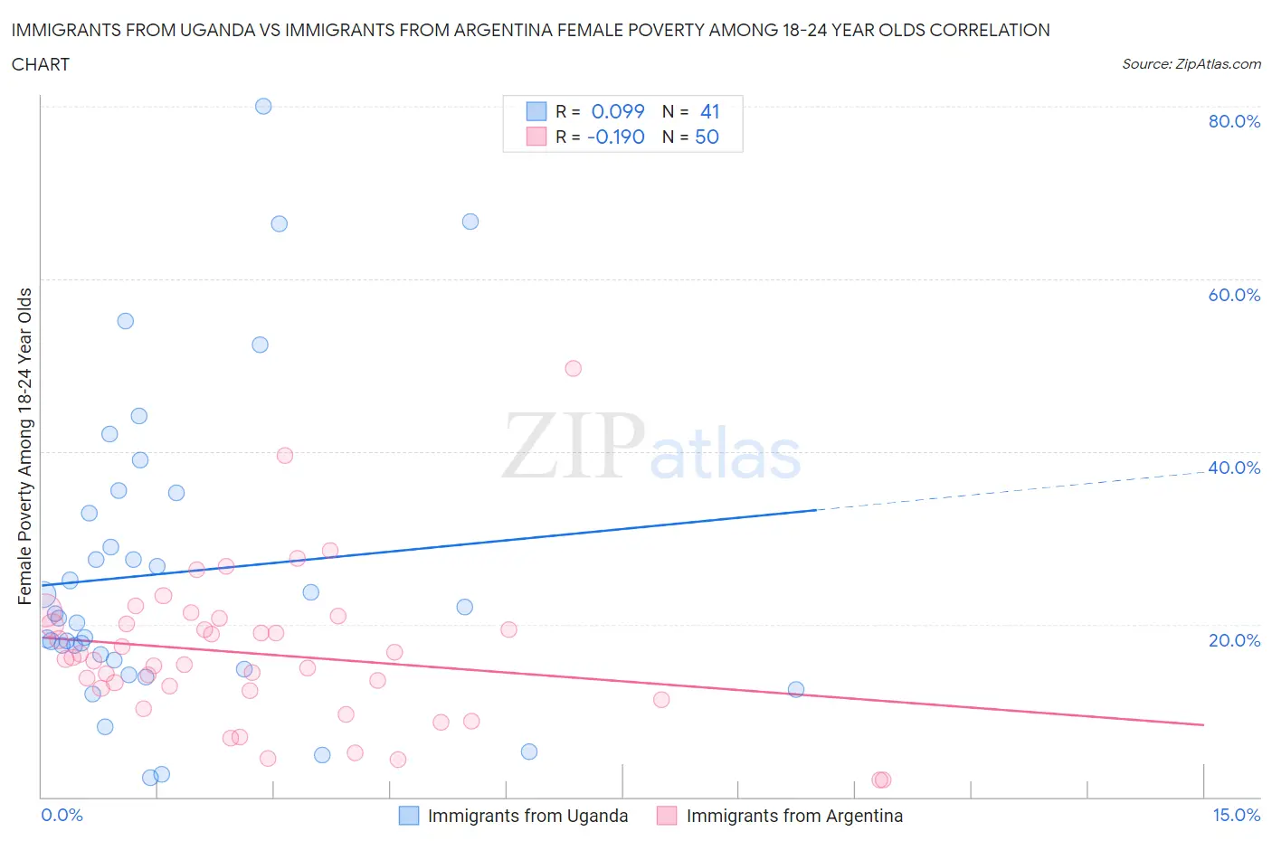 Immigrants from Uganda vs Immigrants from Argentina Female Poverty Among 18-24 Year Olds