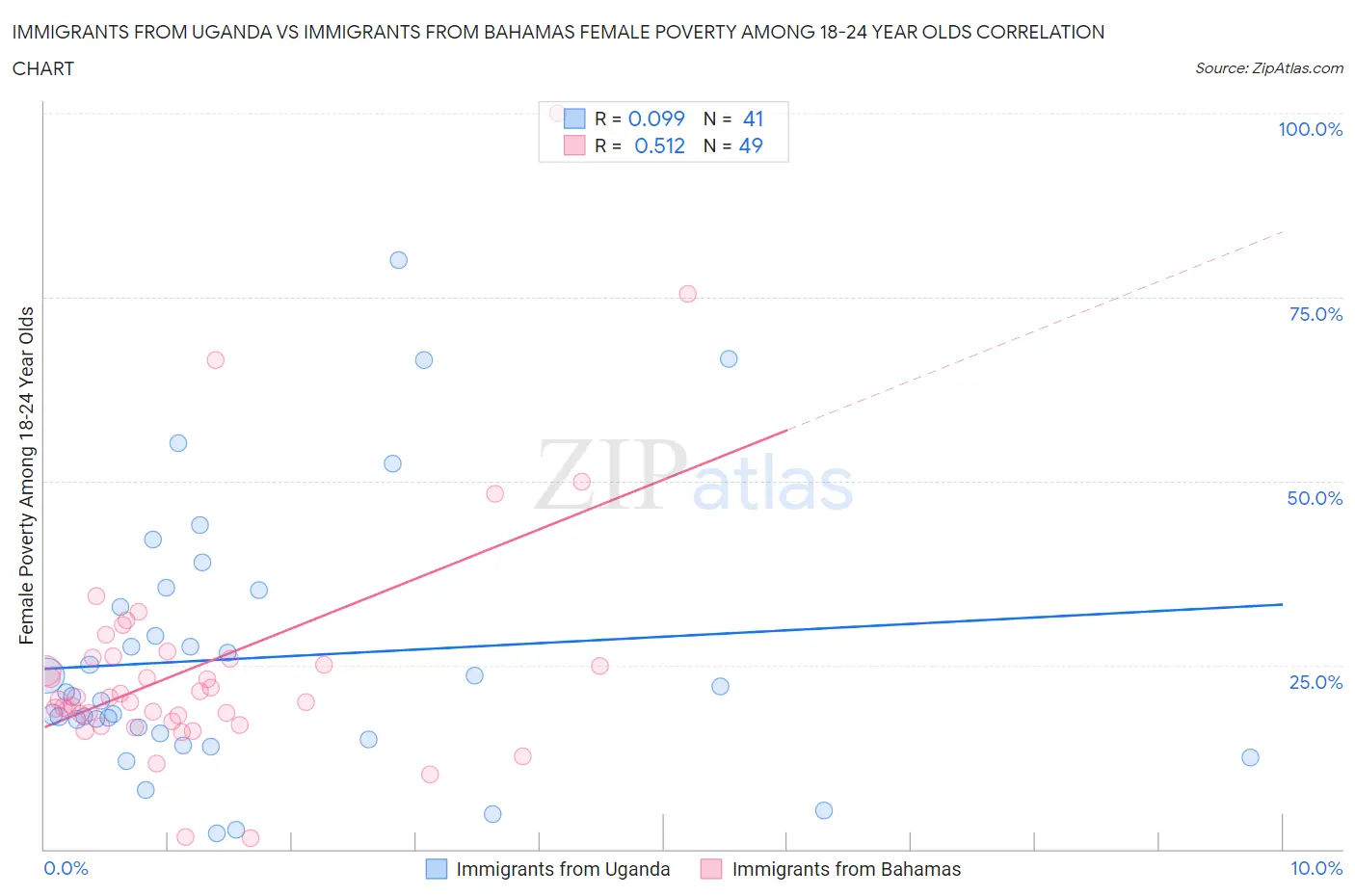 Immigrants from Uganda vs Immigrants from Bahamas Female Poverty Among 18-24 Year Olds
