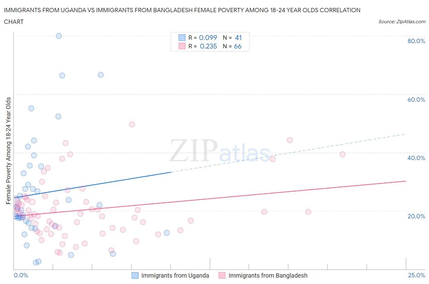 Immigrants from Uganda vs Immigrants from Bangladesh Female Poverty Among 18-24 Year Olds