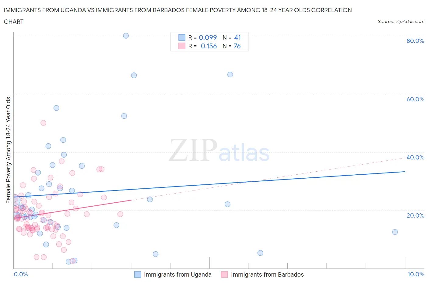 Immigrants from Uganda vs Immigrants from Barbados Female Poverty Among 18-24 Year Olds