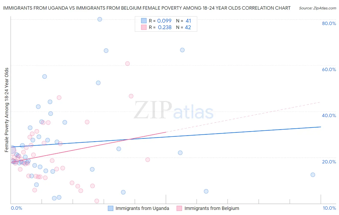 Immigrants from Uganda vs Immigrants from Belgium Female Poverty Among 18-24 Year Olds