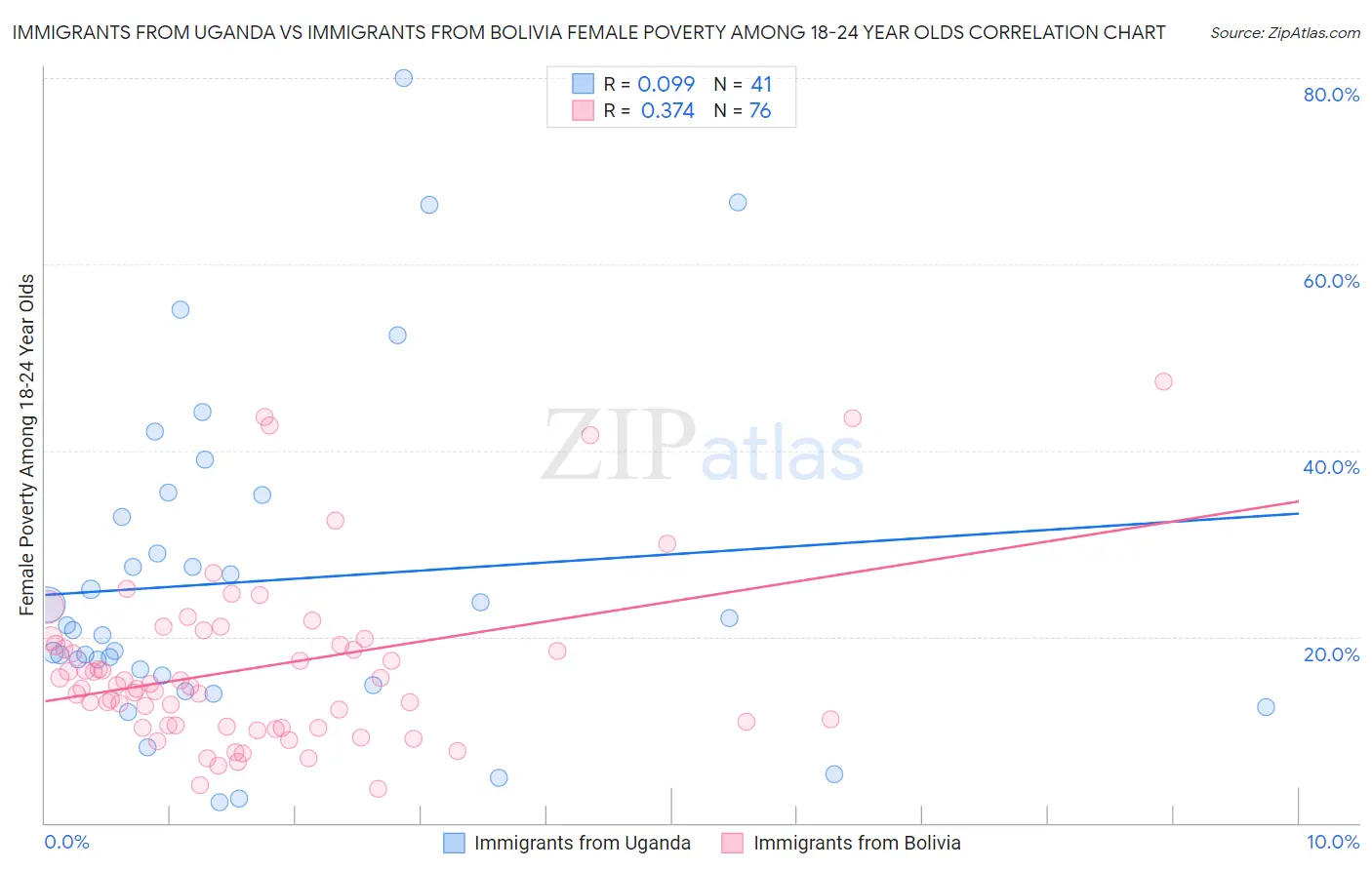 Immigrants from Uganda vs Immigrants from Bolivia Female Poverty Among 18-24 Year Olds